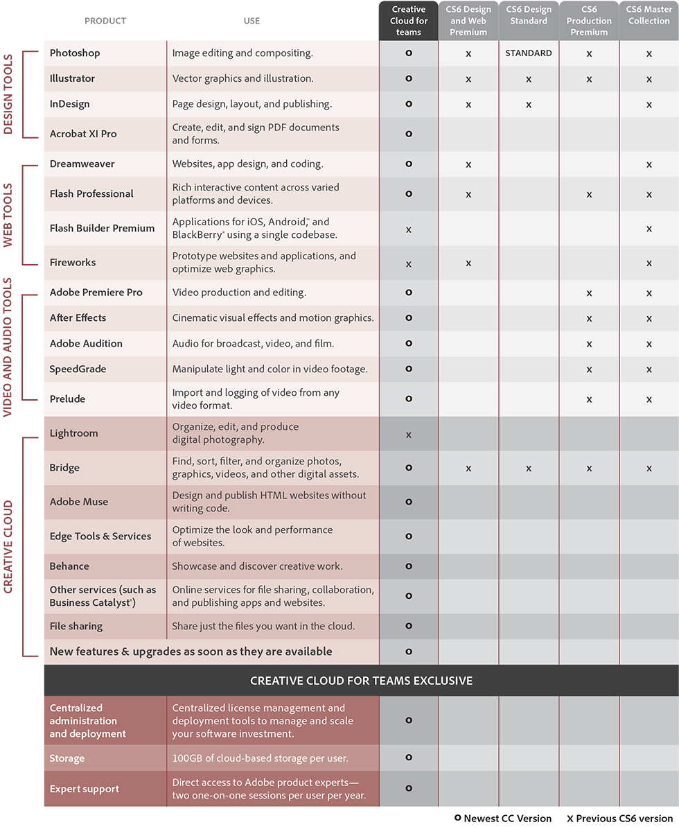 Adobe Creative Cloud Comparison Chart